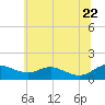 Gingerville Creek tide chart for Monday, June 22, 2026