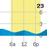 Gingerville Creek tide chart for Tuesday, June 23, 2026