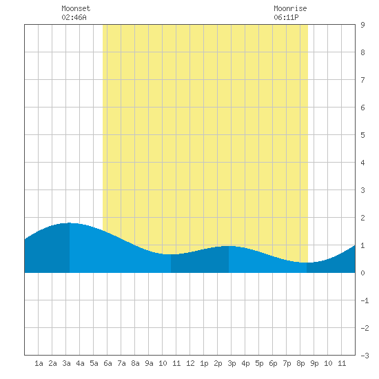 Gingerville Creek tide chart for Friday, June 26, 2026