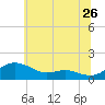 Gingerville Creek tide chart for Friday, June 26, 2026