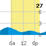 Gingerville Creek tide chart for Saturday, June 27, 2026