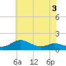 Gingerville Creek tide chart for Wednesday, June 3, 2026