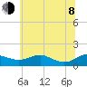 Gingerville Creek tide chart for Monday, June 8, 2026