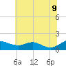 Gingerville Creek tide chart for Tuesday, June 9, 2026
