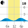 Glebe Point tide chart for Friday, December 10, 2021