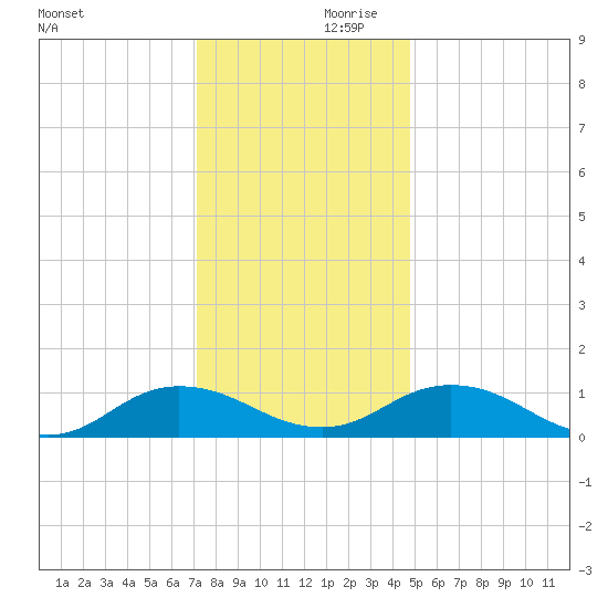 Glebe Point tide chart for Saturday, December 11, 2021