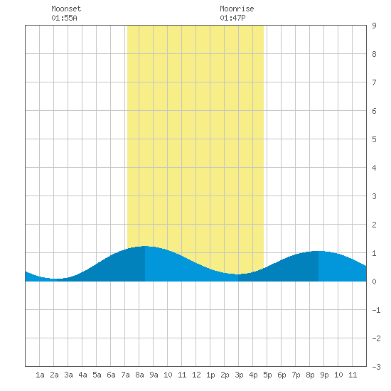 Glebe Point tide chart for Monday, December 13, 2021