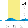 Glebe Point tide chart for Tuesday, December 14, 2021