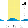 Glebe Point tide chart for Thursday, December 16, 2021