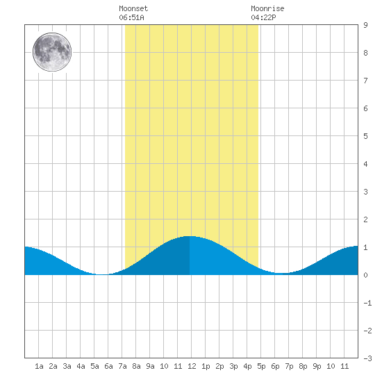 Glebe Point tide chart for Saturday, December 18, 2021