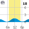 Glebe Point tide chart for Saturday, December 18, 2021