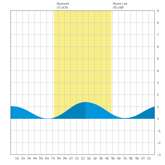 Glebe Point tide chart for Sunday, December 19, 2021