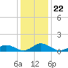 Glebe Point tide chart for Wednesday, December 22, 2021