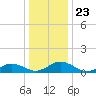 Glebe Point tide chart for Thursday, December 23, 2021