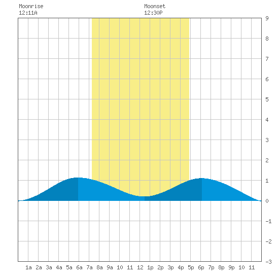 Glebe Point tide chart for Monday, December 27, 2021