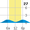 Glebe Point tide chart for Monday, December 27, 2021
