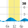 Glebe Point tide chart for Thursday, December 30, 2021