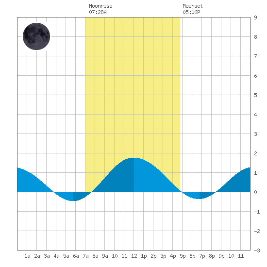 Glebe Point tide chart for Saturday, December 4, 2021