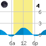 Glebe Point tide chart for Saturday, December 4, 2021
