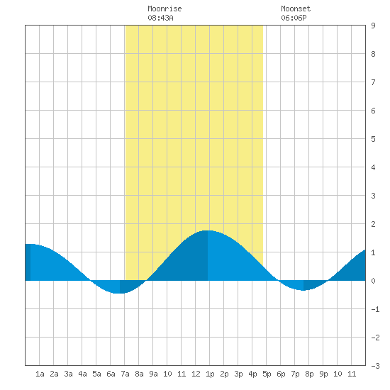 Glebe Point tide chart for Sunday, December 5, 2021
