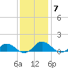 Glebe Point tide chart for Tuesday, December 7, 2021