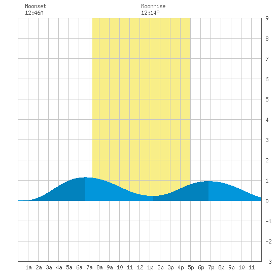 Glebe Point tide chart for Monday, January 10, 2022