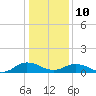 Glebe Point tide chart for Monday, January 10, 2022