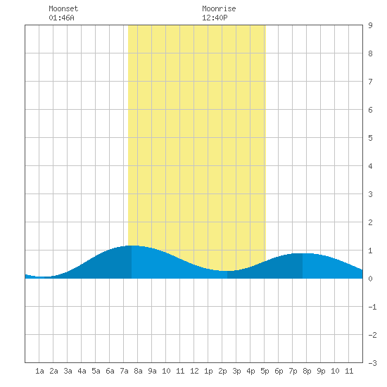 Glebe Point tide chart for Tuesday, January 11, 2022