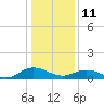 Glebe Point tide chart for Tuesday, January 11, 2022