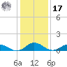 Glebe Point tide chart for Monday, January 17, 2022