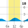 Glebe Point tide chart for Tuesday, January 18, 2022