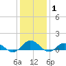 Glebe Point tide chart for Saturday, January 1, 2022