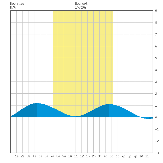 Glebe Point tide chart for Monday, January 24, 2022