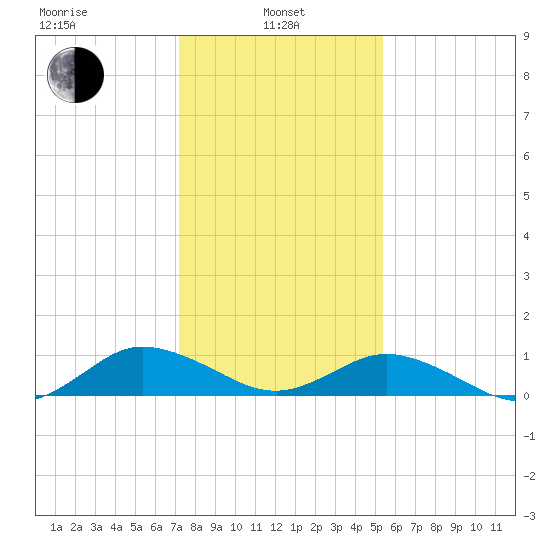 Glebe Point tide chart for Tuesday, January 25, 2022