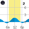 Glebe Point tide chart for Sunday, January 2, 2022