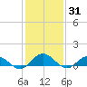 Glebe Point tide chart for Monday, January 31, 2022