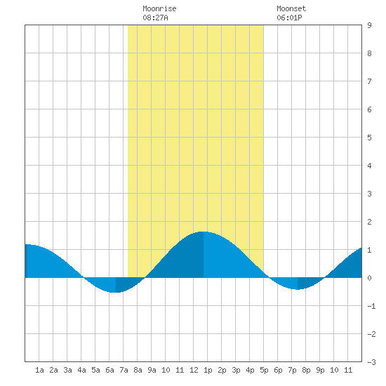 Glebe Point tide chart for Monday, January 3, 2022