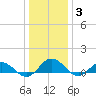 Glebe Point tide chart for Monday, January 3, 2022