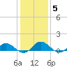 Glebe Point tide chart for Wednesday, January 5, 2022