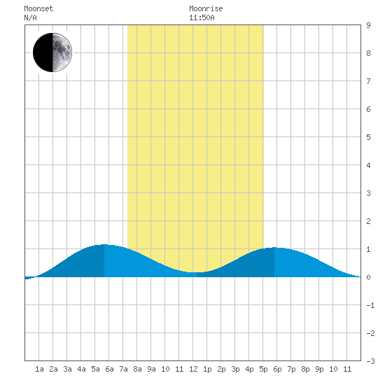 Glebe Point tide chart for Sunday, January 9, 2022