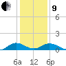 Glebe Point tide chart for Sunday, January 9, 2022