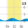 Glebe Point tide chart for Sunday, February 13, 2022
