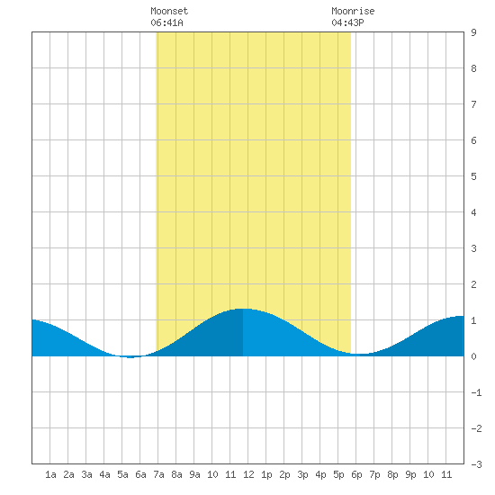 Glebe Point tide chart for Tuesday, February 15, 2022