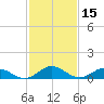Glebe Point tide chart for Tuesday, February 15, 2022