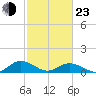 Glebe Point tide chart for Wednesday, February 23, 2022
