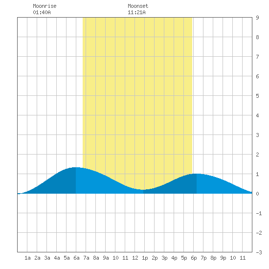 Glebe Point tide chart for Thursday, February 24, 2022