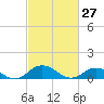 Glebe Point tide chart for Sunday, February 27, 2022