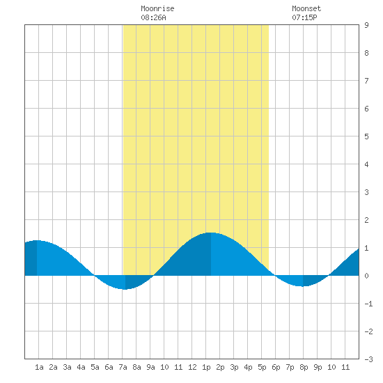 Glebe Point tide chart for Wednesday, February 2, 2022