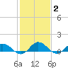 Glebe Point tide chart for Wednesday, February 2, 2022