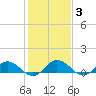 Glebe Point tide chart for Thursday, February 3, 2022
